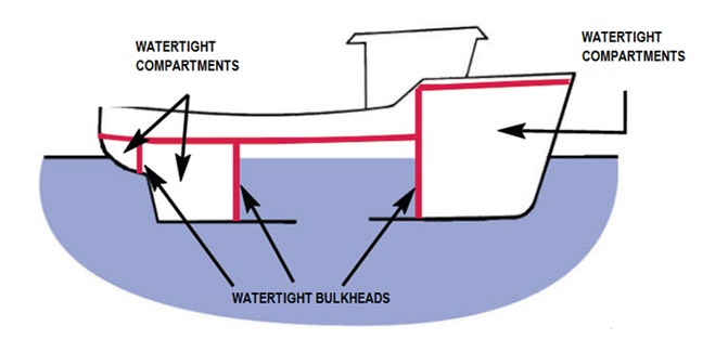 Watertight Compartments